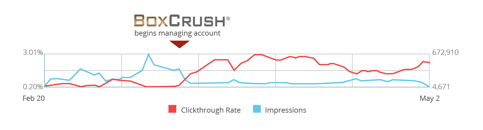 adwords-ctr-impressions