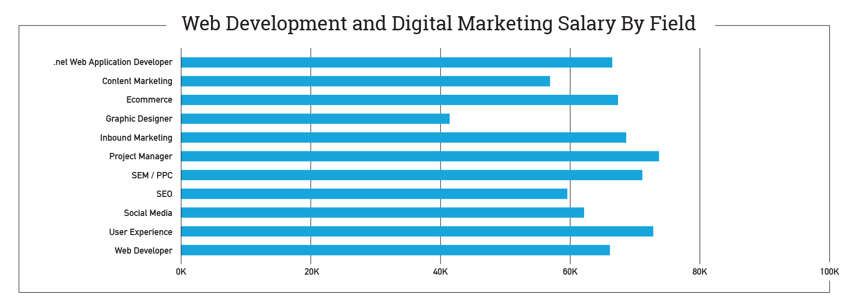 Salaries for marketing and technology employees